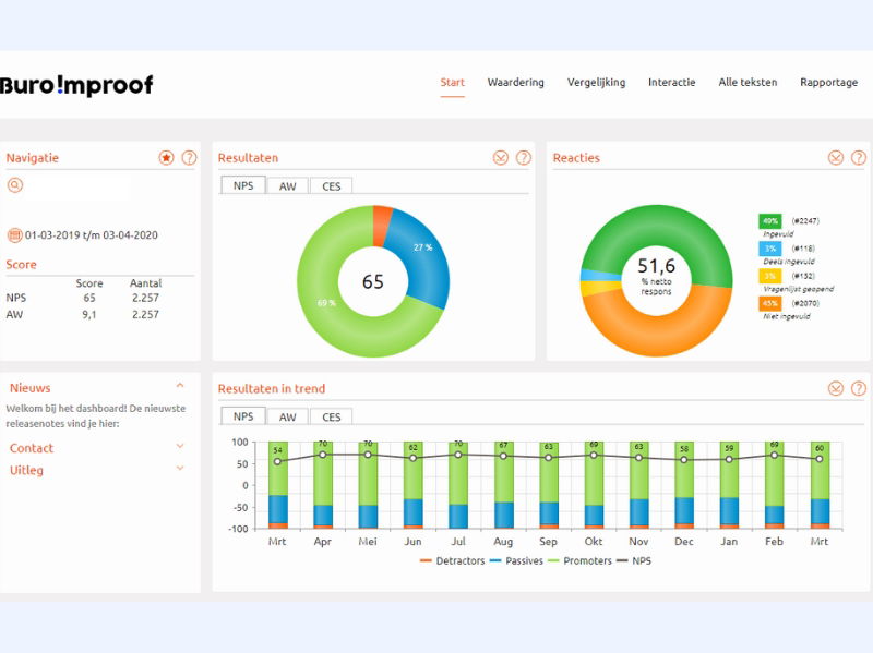 dashboard voor metingen klanttevredenheid