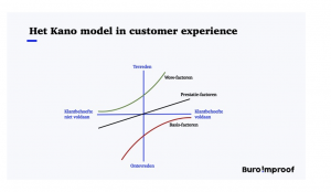 Het kano model customer experience