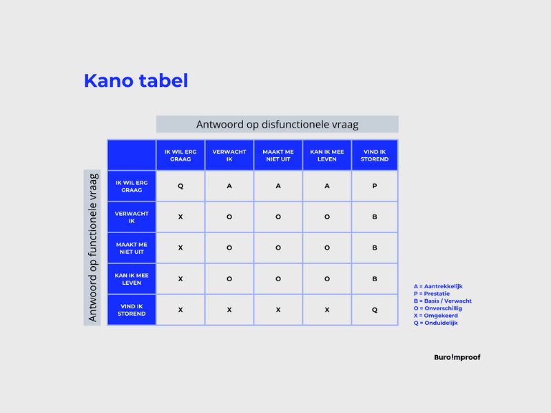 Het Kano model in customer experience - Buro Improof kano model