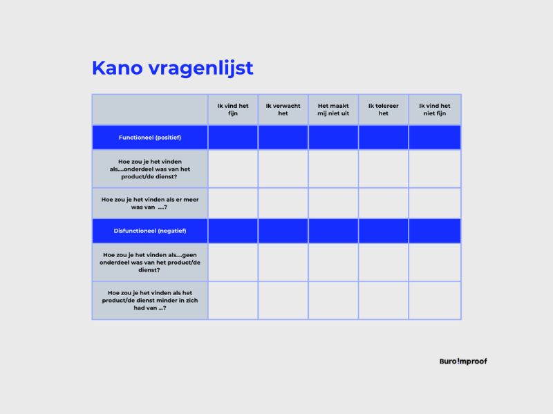 Het Kano model in customer experience - Buro Improof kano model