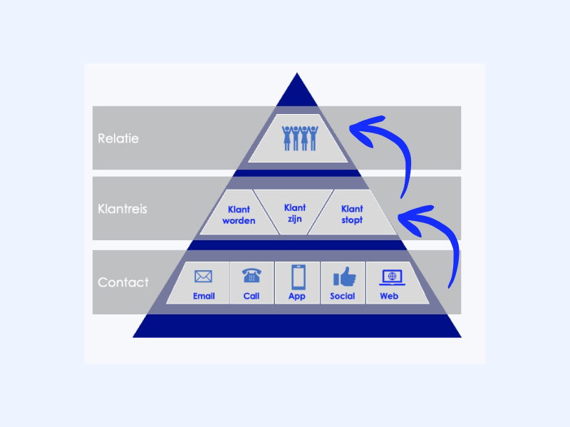 Customer Experience Management – Een model met drie niveaus van klanttevredenheid - Buro Improof de drie niveau's van klanttevredenheid