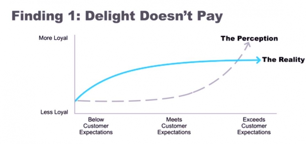 Customer-loyalty-curve