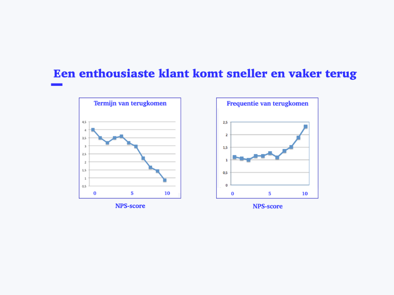 Waarom meten we de NPS en hoe gebruik je het om te verbeteren? - Buro Improof Frequentie-en-termijn-terugkomen- NPS meting