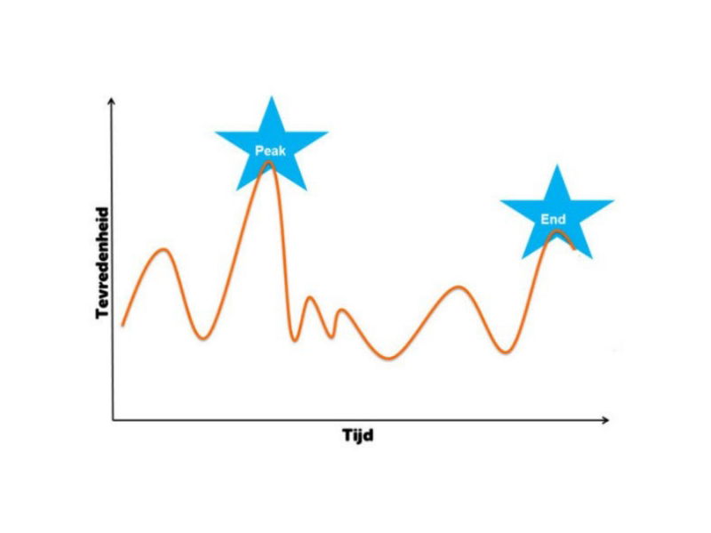 Peak-end rule - Buro Improof peak end rule