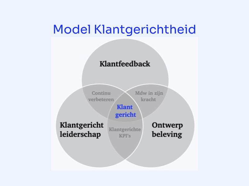 De 6 onderdelen van een klantgerichte strategie - Buro Improof model klantgerichtheid