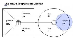 value proposition canvas jobs to be done