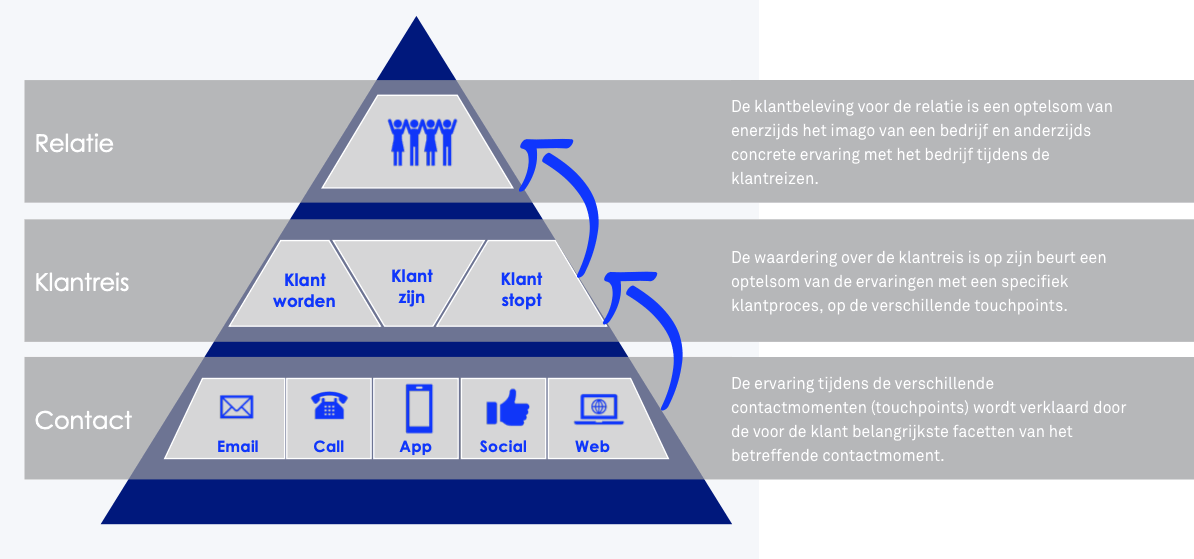 Een stappenplan voor goed klanttevredenheids-onderzoek - Buro Improof stappenplan klanttevredenheidsonderzoek