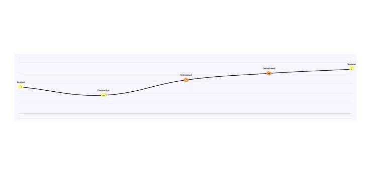 Het wiel van emoties - Buro Improof Journey curve - emoties