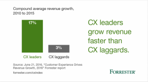 cx leaders grow revenue