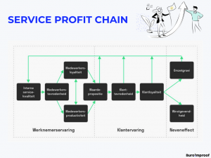 Service profit chain