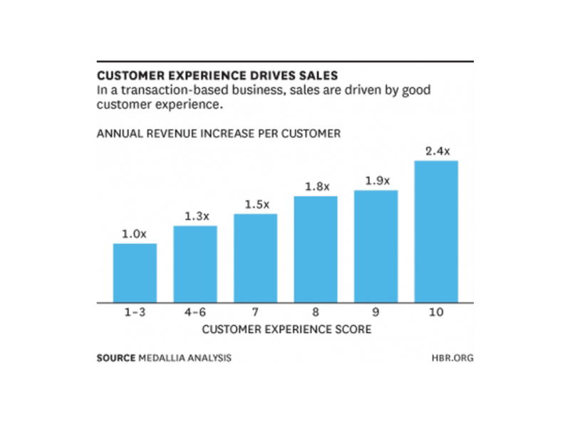 De businesscase van klanttevredenheid - Buro Improof cx drives sales - businesscase klanttevredenheid
