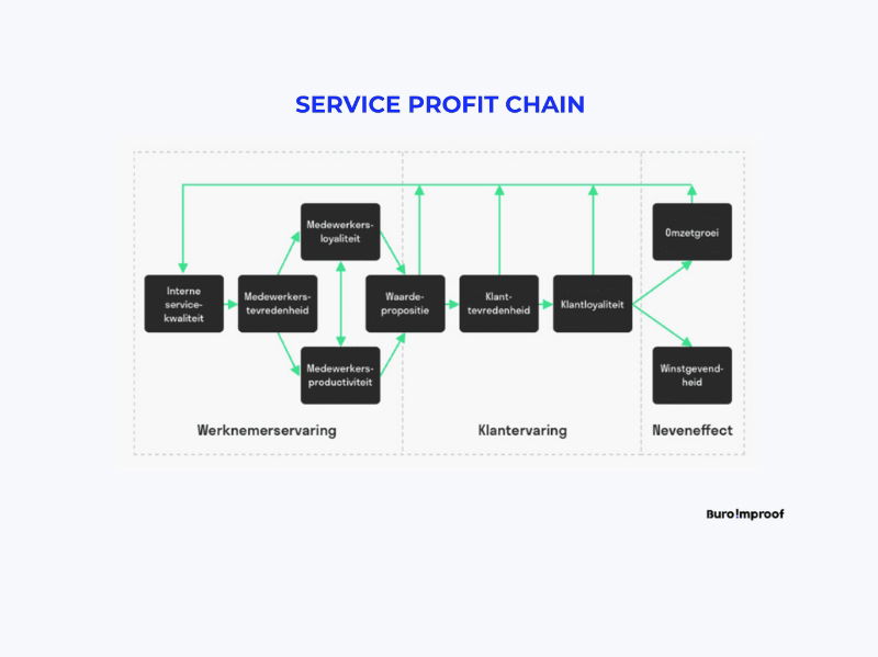 De businesscase van klanttevredenheid - Buro Improof service profit chain