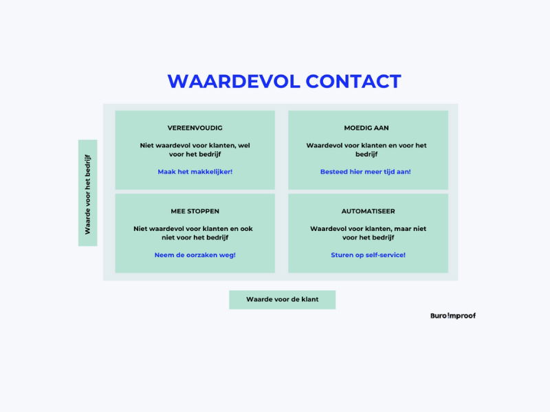 De businesscase van klanttevredenheid - Buro Improof businesscase klanttevredenheid - waardevol contact