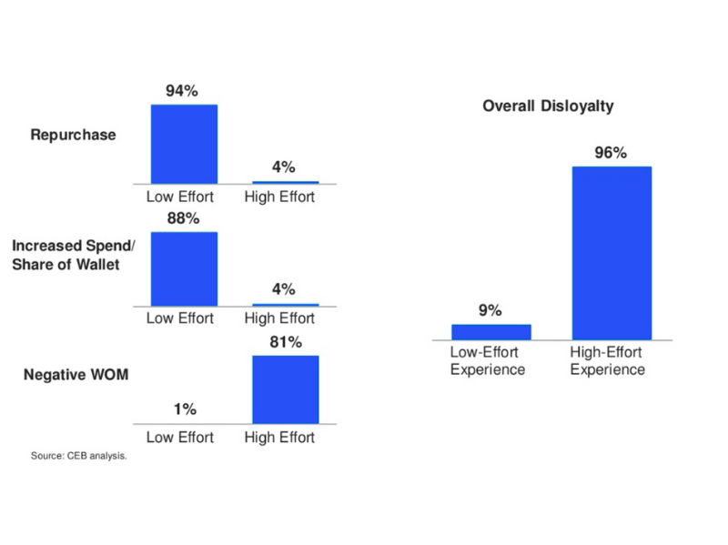 Customer effort score meten en verbeteren - Buro Improof Businesscase van gemak
