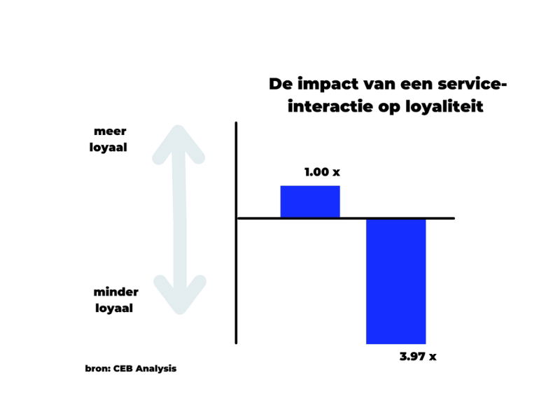 Customer effort score meten en verbeteren - Buro Improof customer effort score