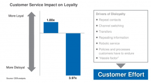 invloed van customer service op klantloyaliteit