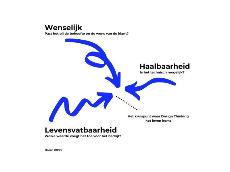 design thinking: wenselijk - haalbaar - levensvatbaar