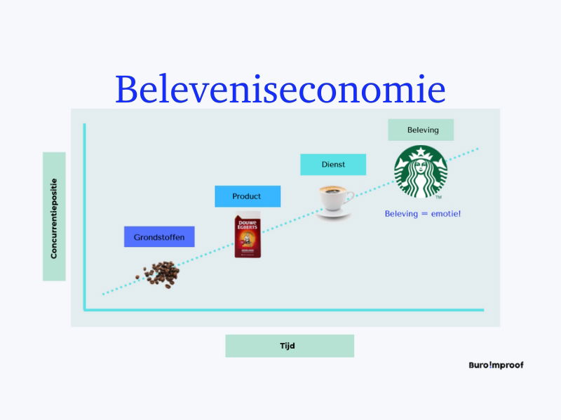 De experience economy van Pine en Gilmore & de toepassing bij Cuber - Buro Improof Beleveniseconomie