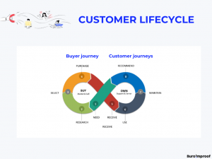 Customer Lifecycle in beeld
