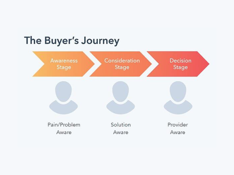 De 5 stappen om een goede buyer journey in te richten - Buro Improof Buyer Journey model