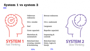Systeem 1 en systeem 2 denken