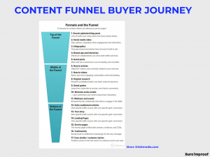 Content funnel online buyer journey