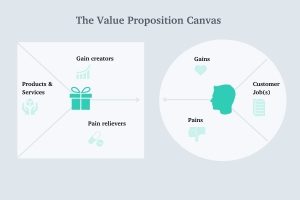 Klantreis value proposition canvas