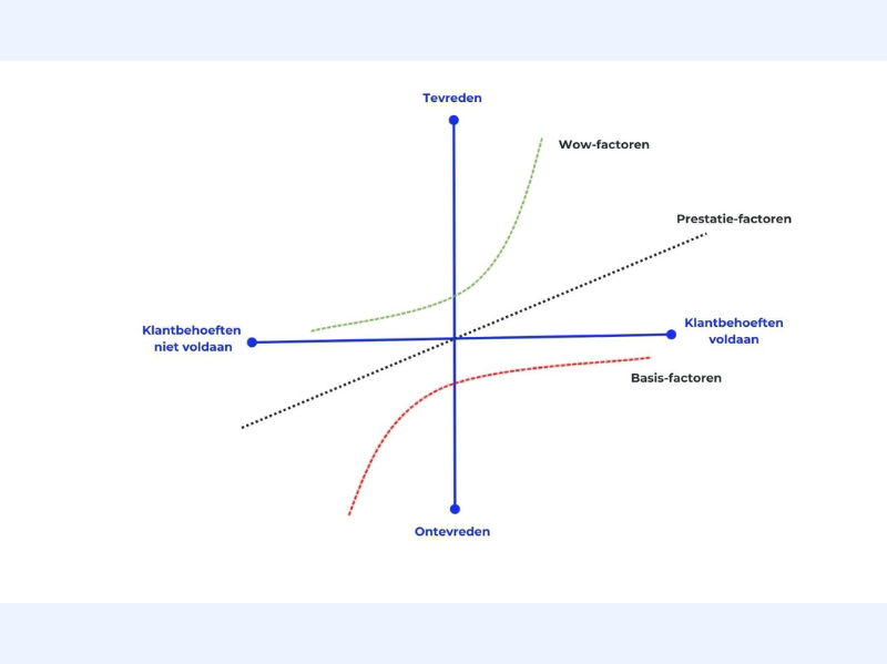 Behoefteonderzoek als basis: zonder behoefte geen product - Buro Improof Kano model