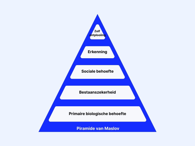 Behoefteonderzoek als basis: zonder behoefte geen product - Buro Improof Behoefteonderzoek