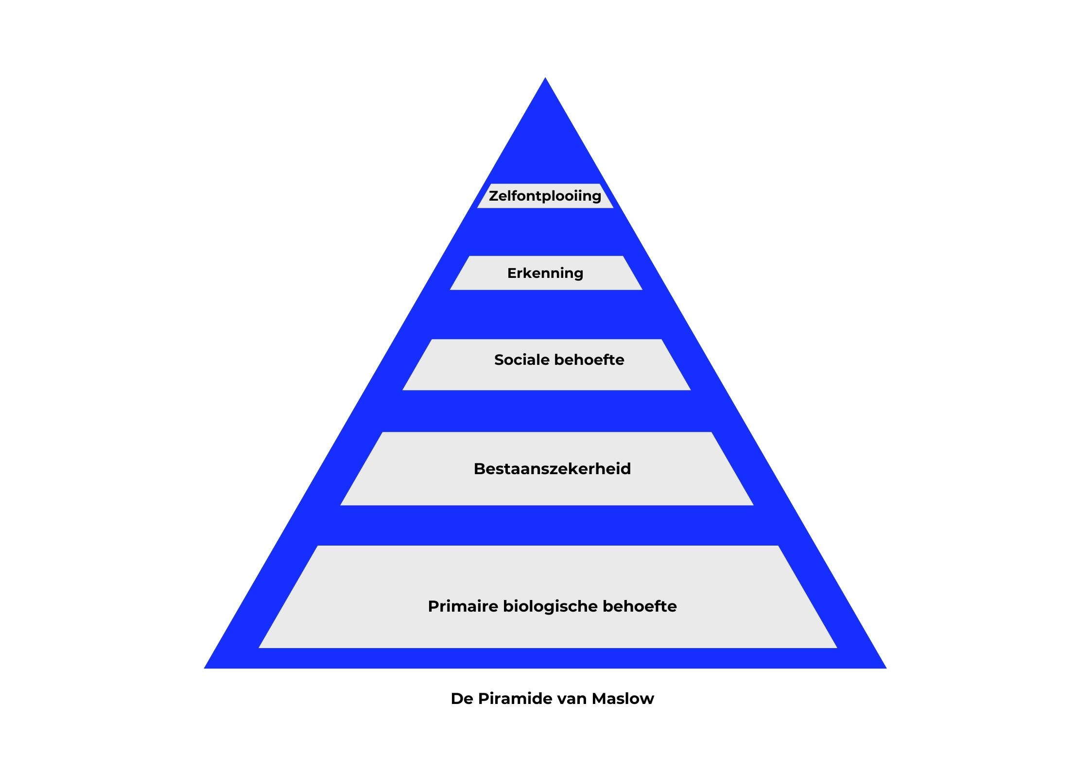 Maslov piramide behoefteonderzoek