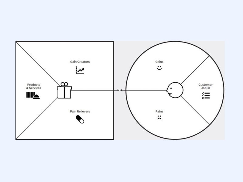 Behoefteonderzoek als basis: zonder behoefte geen product - Buro Improof Value Proposition Canvas Behoefteonderzoek