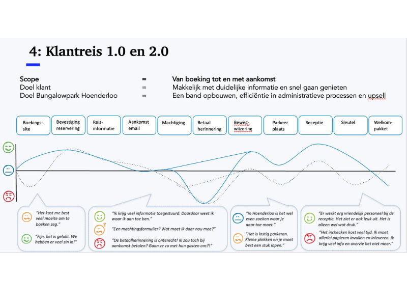 Wat is een klantreis? - Buro Improof klantreis 1.0 + 2.0