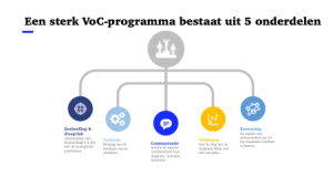 VoC - programma