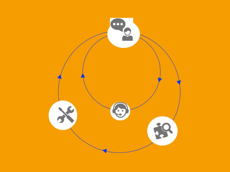 Maak de cirkel rond: de kracht van closed loop feedback - Buro Improof closed loop - verbetercirckel