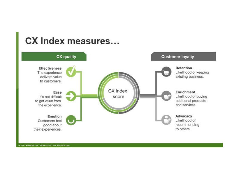 Klanttevredenheid verhogen, een doel op zich? - Buro Improof cx index score