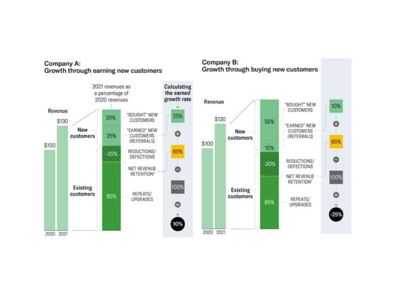 Klanttevredenheid verhogen, een doel op zich? - Buro Improof earned growth rate