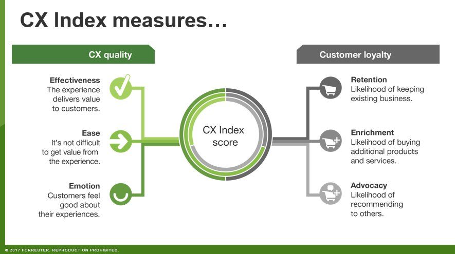 CX index 