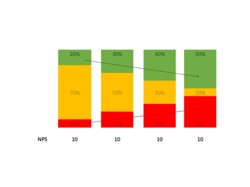 NPS gebruiken: 5 tips om verder te kijken dan je score hoog (of laag) is! - Buro Improof overzicht van NPS score's