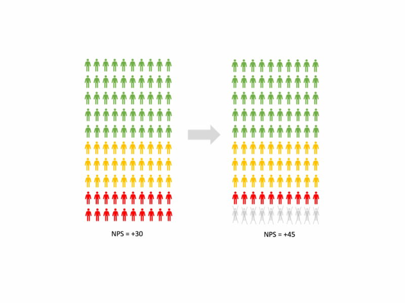 NPS gebruiken: 5 tips om verder te kijken dan je score hoog (of laag) is! - Buro Improof visualisatie nps