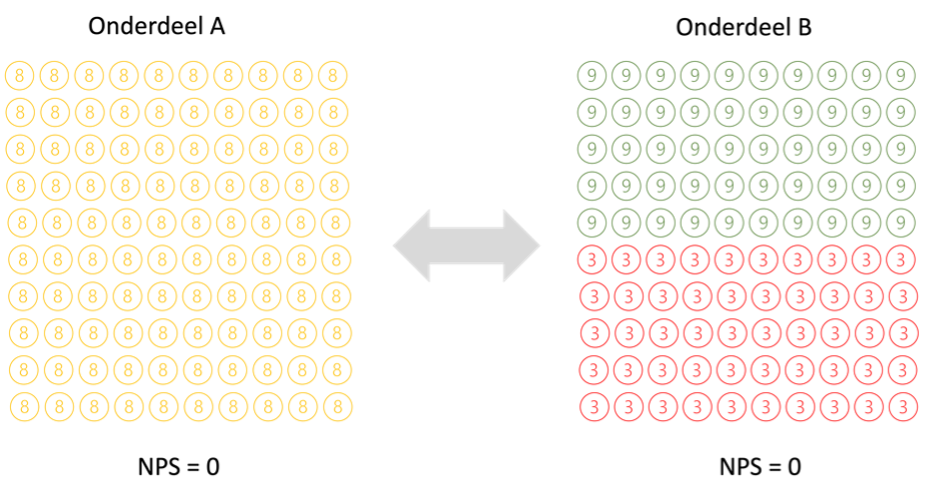NPS gebruiken: 5 tips om verder te kijken dan je score hoog (of laag) is! - Buro Improof NPS voorbeeld