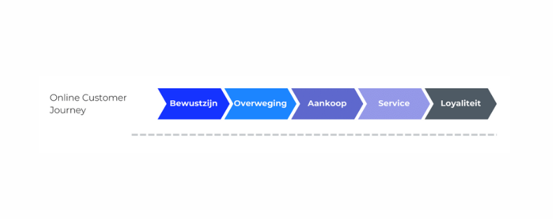 Verbeter je website met de online customer journey - Buro Improof stap 1 in het meten van de online customer journey