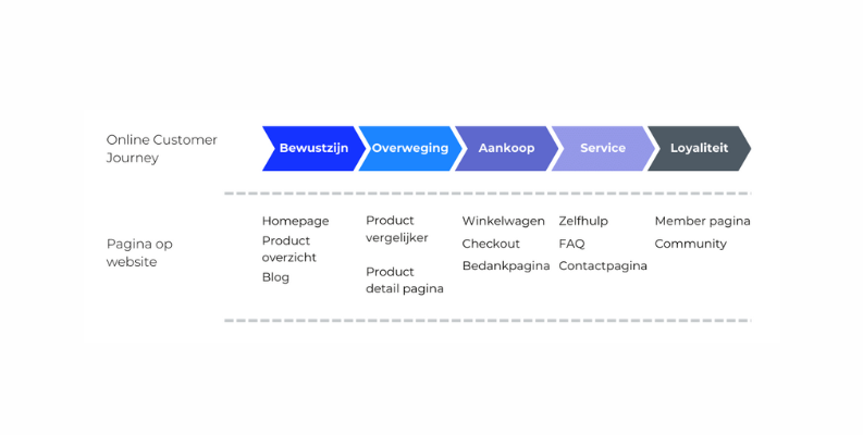 Verbeter je website met de online customer journey - Buro Improof stap 2 in het meten van de online customer journey