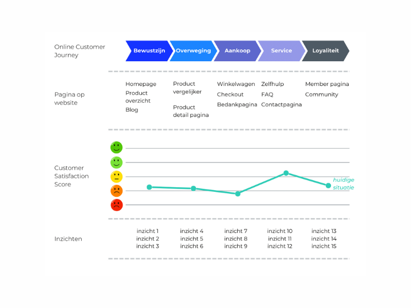 Verbeter je website met de online customer journey - Buro Improof stap 3 in het meten van de online customer journey