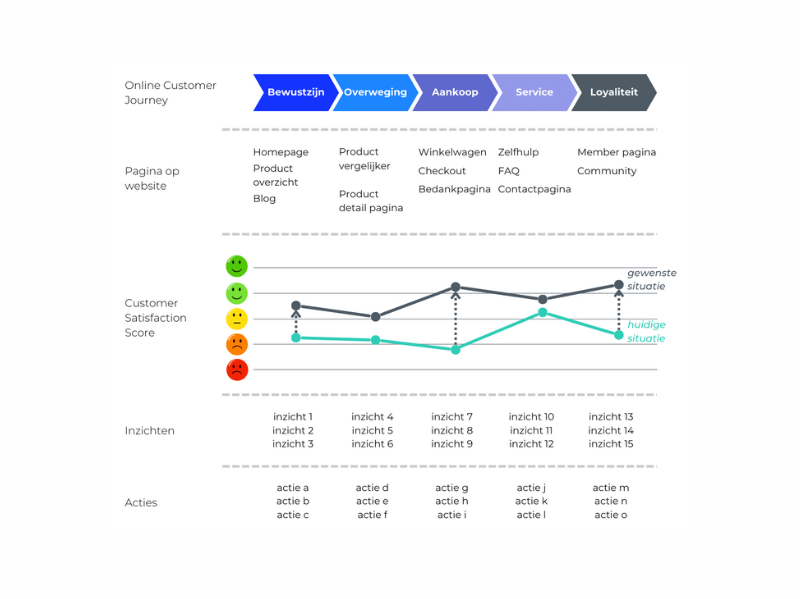 Verbeter je website met de online customer journey - Buro Improof stap 4 in het meten van de online customer journey