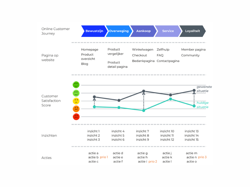 Verbeter je website met de online customer journey - Buro Improof stap 5 in het meten van de online customer journey