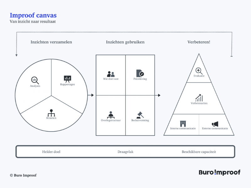 Meer resultaat uit klanttevredenheids-onderzoek - Buro Improof Improof Canvas