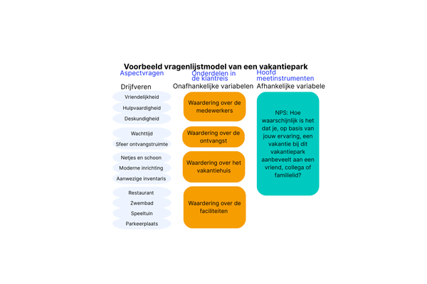 Voorbeeld van vragenlijst bungalowpark
