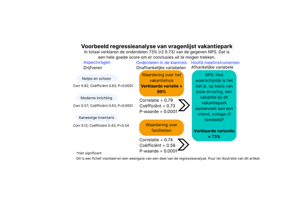 regressie analyse