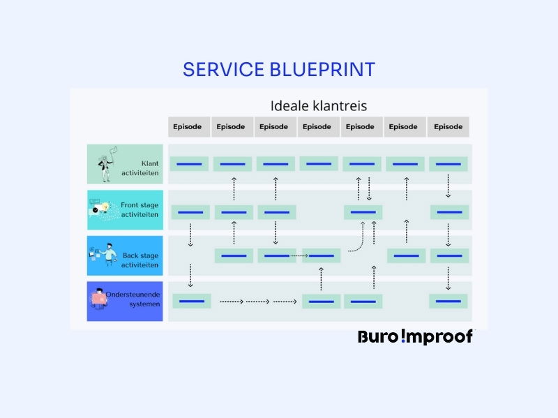 service blueprint - ideale klantreis