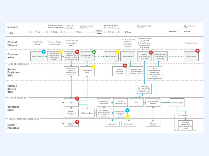 service blueprint template
